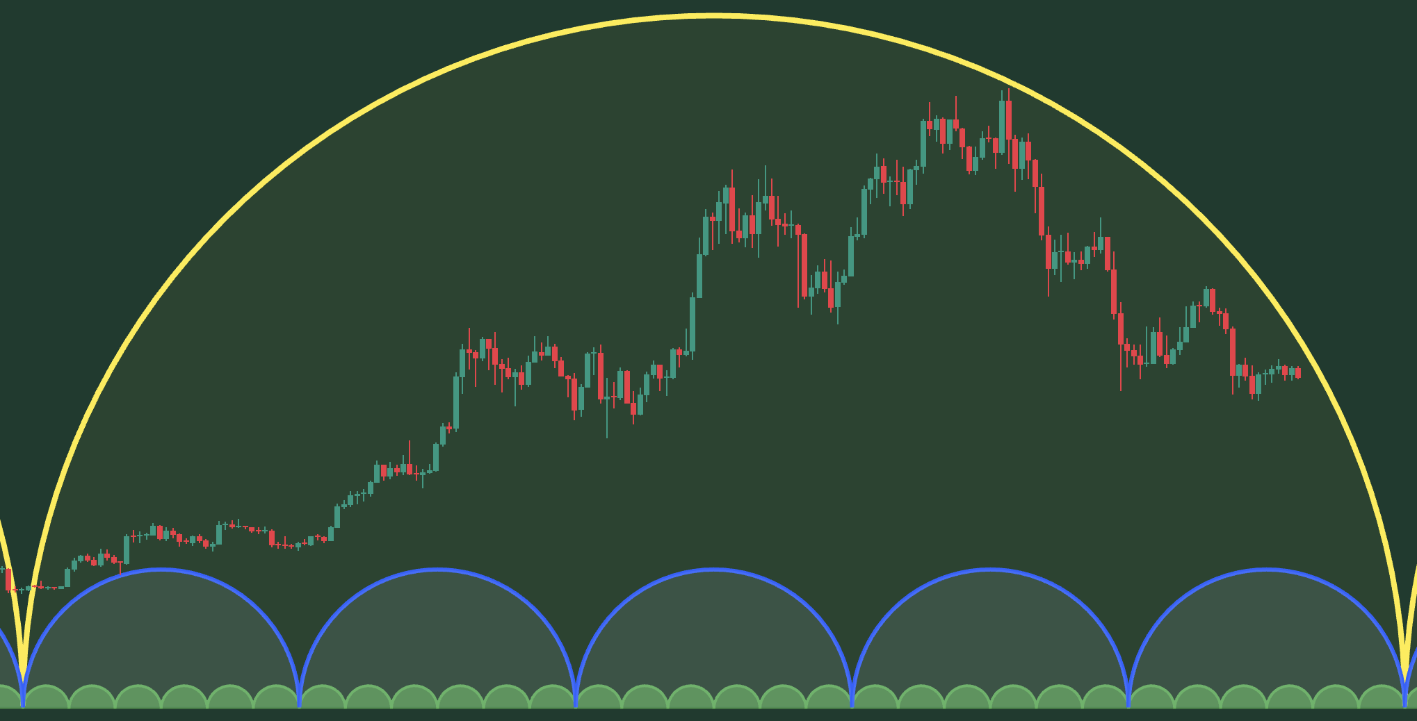 Bitcoin-Chart mit drei verschachtelten Zyklusebenen als Halbkreise: ein großer gelber Halbkreis für den Jahreszyklus, darin fünf blaue für die Wochenzyklen, darin zwanzig grüne für die Tageszyklen.